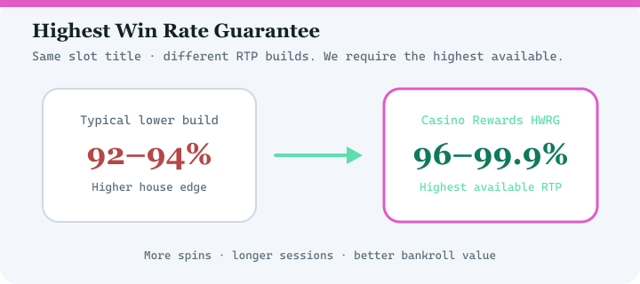 Highest Win Rate Guarantee diagram for Luxury Casino — highest available RTP versions