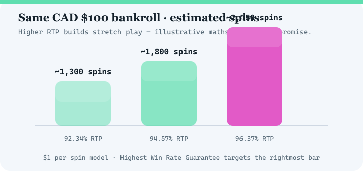 Bar chart comparing estimated spins at 92.34 percent, 94.57 percent and 96.37 percent RTP for a 100 dollar bankroll